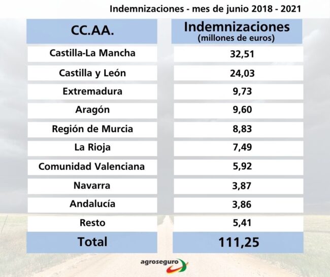 NP_CCAA_Indemnizaciones_junio
